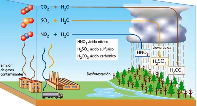 Gases que provocan la lluvia ácida