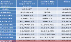 Cómo se calcula el ISR en Argentina