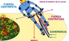 Ejemplos de fuerza centrífuga y centrípeta