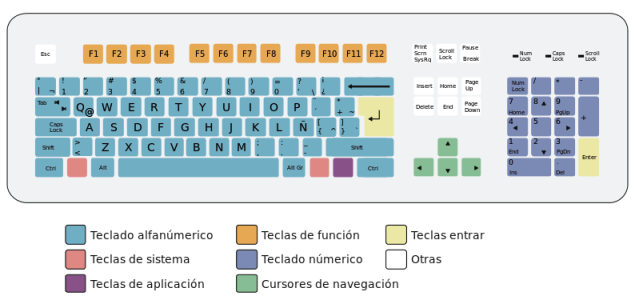 Partes del teclado de la computadora
