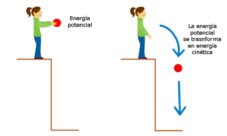 Diferencia entre energía potencial y energía cinética