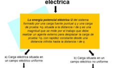 Energía potencial eléctrica