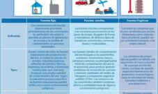 Fuentes de contaminación atmosférica