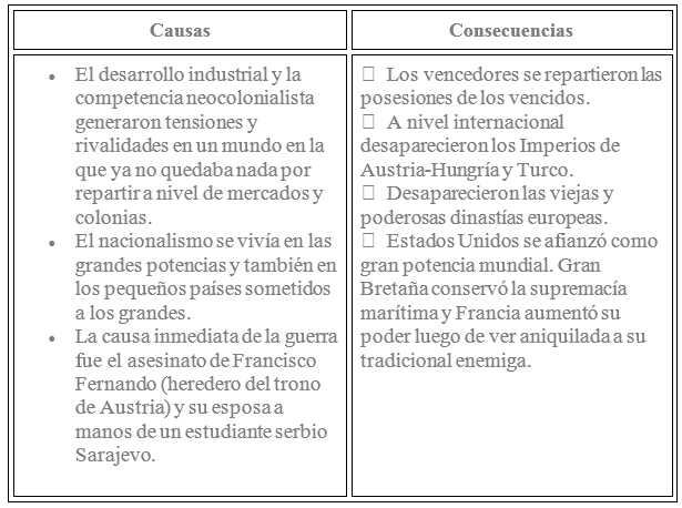 Causas y consecuencias de la primera guerra mundial