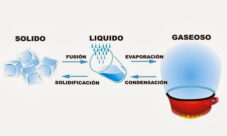 Cambios de estado de la materia