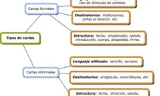 Clasificación de las cartas
