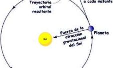 Fuerza centrífuga en el sistema solar