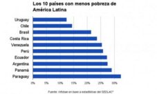 Países más ricos y más pobres de Latinoamérica