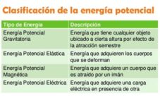 Clasificación de la energía potencial