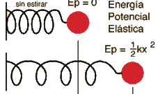 Relación entre trabajo y energía potencial elástica