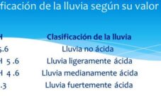 Tipos de lluvia ácida