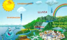 El ciclo del agua, explicación para niños