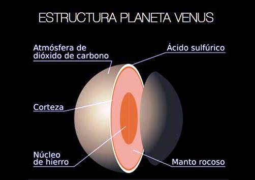 Estructura interna y externa del planeta venus