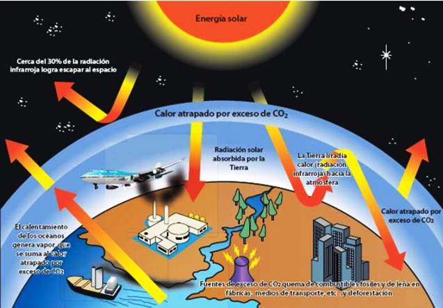 Relación entre la capa de ozono y el efecto invernadero