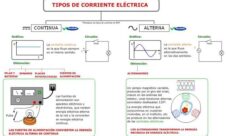 Tipos de corriente eléctrica