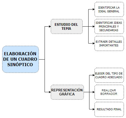 ¿Cómo hacer un cuadro sinóptico? 